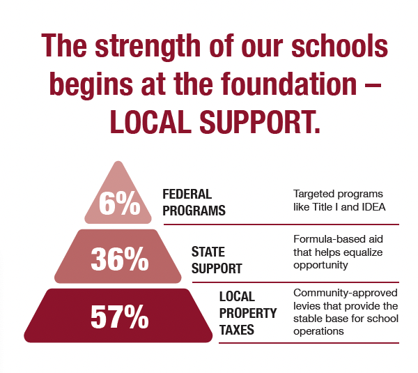 pyramid of school funding sources